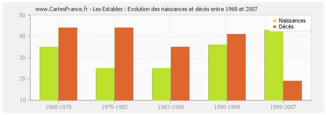 Les Estables : Evolution des naissances et décès entre 1968 et 2007